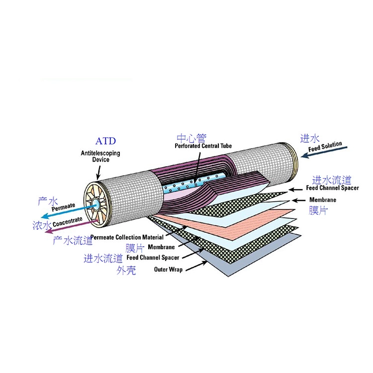 Spiral wound organic membrane elements for filtration, separation, concentration and desalination